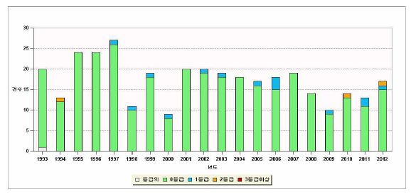 사고·고장 등급평가 현황