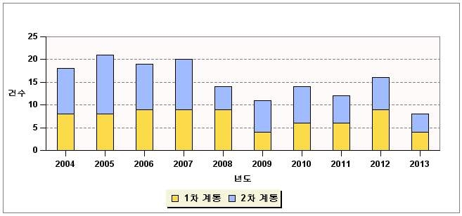 계통별(1차/2차) 사고·고장 발생 추이