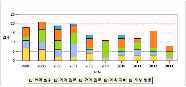 원인별 사고·고장 발생 건수