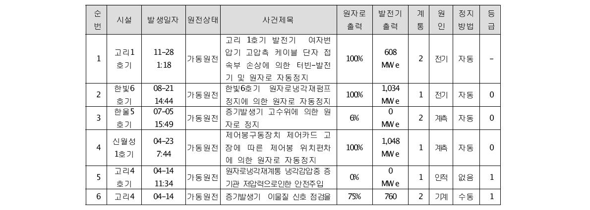 2013년 국내 원전 사건 발생 현황