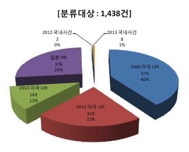 국내 및 해외사건정보 분류대상