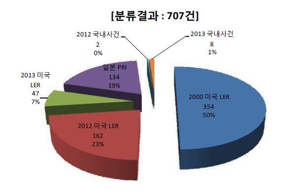 국내 및 해외사건정보 분류대상