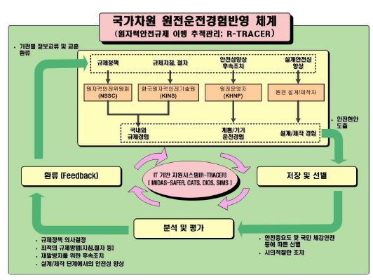 운전경험반영체제 개략도