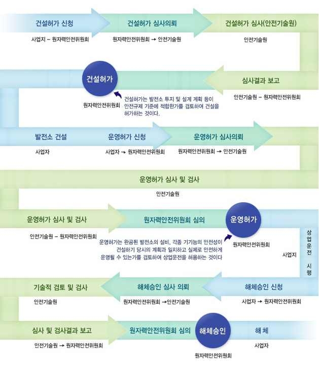 원자력발전소 안전규제 상세절차