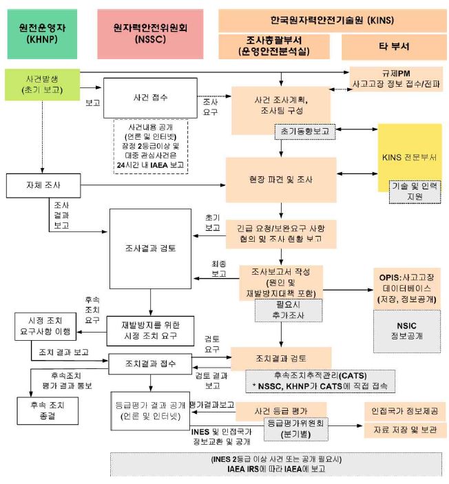 국내 원전 사고·고장 현장조사 처리 흐름도