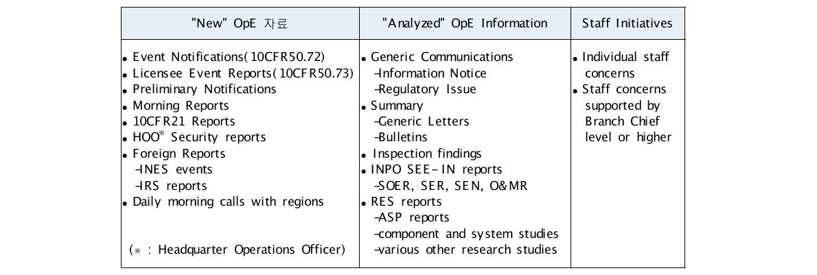 USNRC 운전경험 자료의 종류