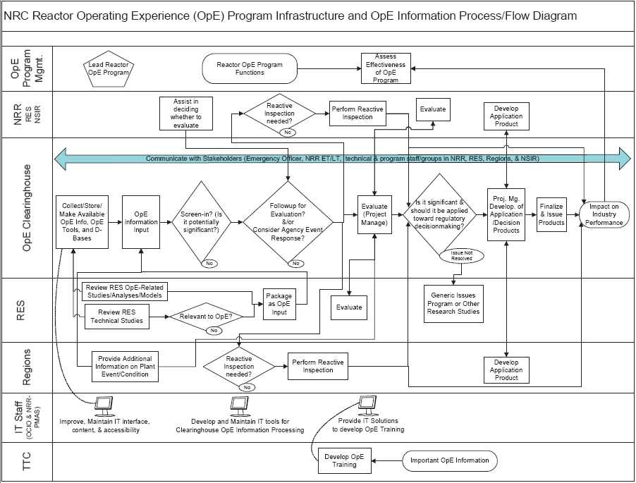 USNRC 운전경험반영 업무 흐름도(OpE)