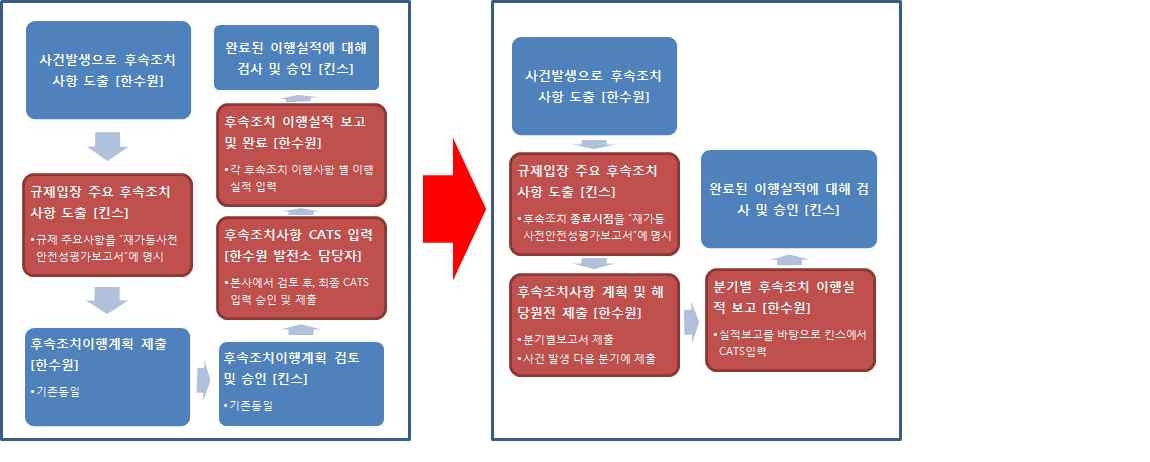 입력주체 간소화로 절차 유지용이 하도록 업무절차 개선