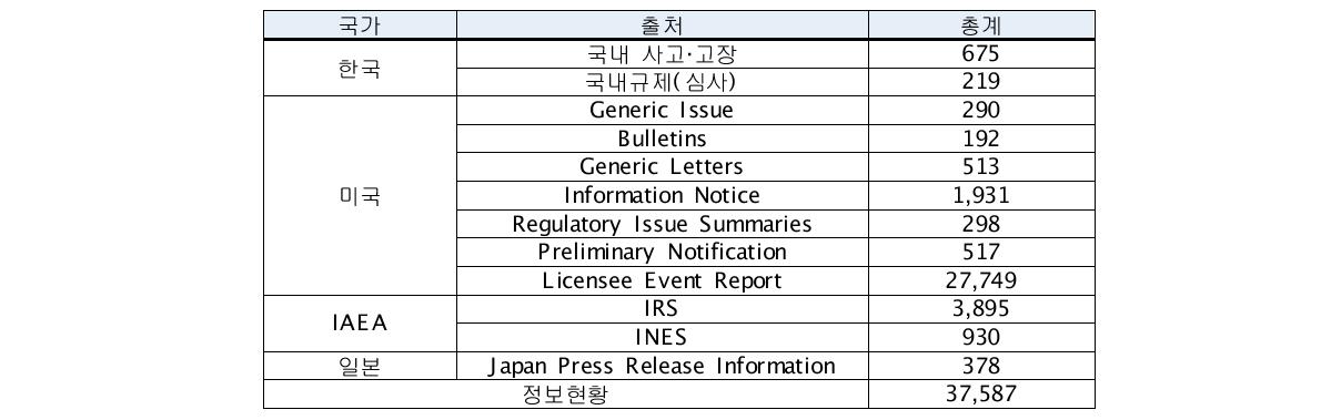 DIOS내 정보 현황(2013년 12월말 기준)