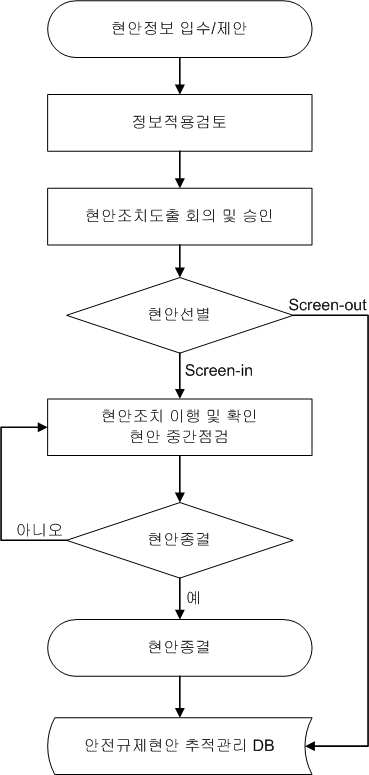 안전규제현안 관리를 위한 시스템 업무흐름 개략도