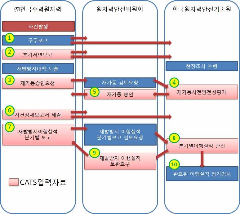 사건발생 후 후속단계 진행도