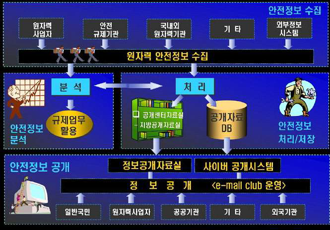 원자력안전정보관리 체계도