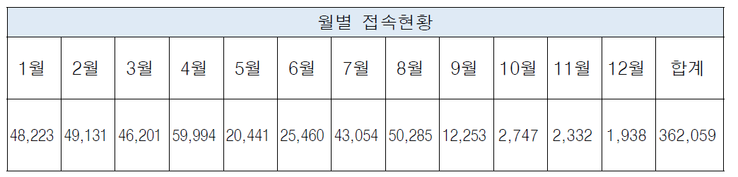 원자력안전정보공개 홈페이지 월별 방문자 통계