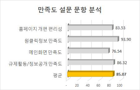 홈페이지 만족도 설문문항 분석