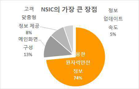 홈페이지 가장 큰 장점 설문조사