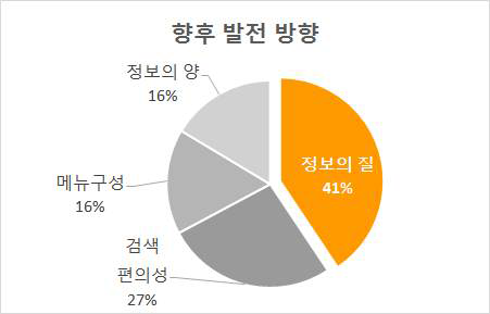 홈페이지 향후 발전방향 설문조사