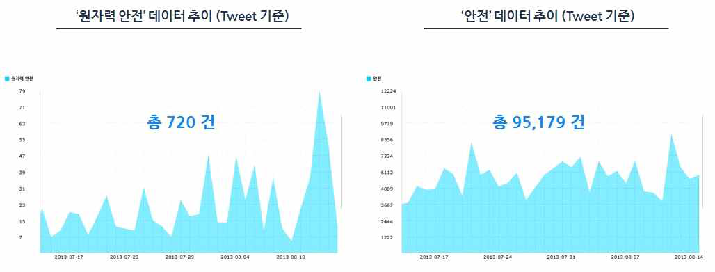 원자력안전에 대한 빅데이터 분석 추이