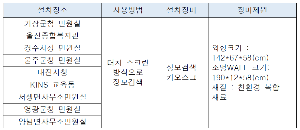 정보검색대 설치 현황