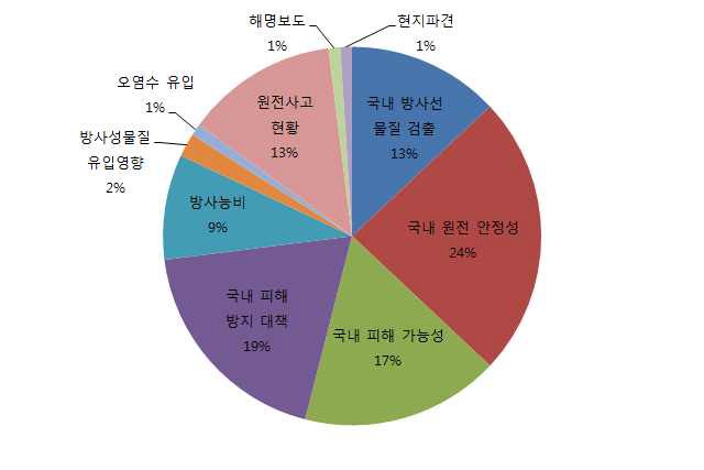 홈페이지 질의응답 DB 분석