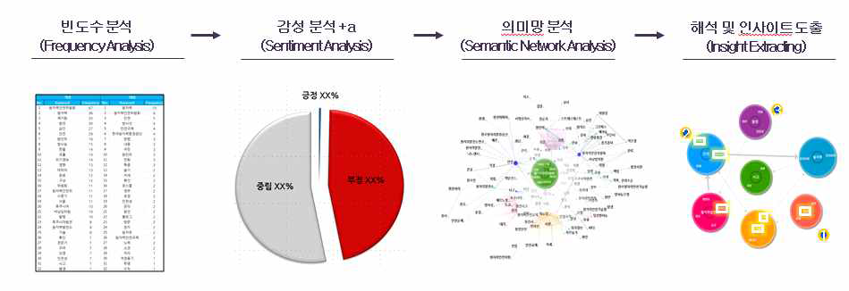 원자력안전에 대한 빅데이터 분석 단계