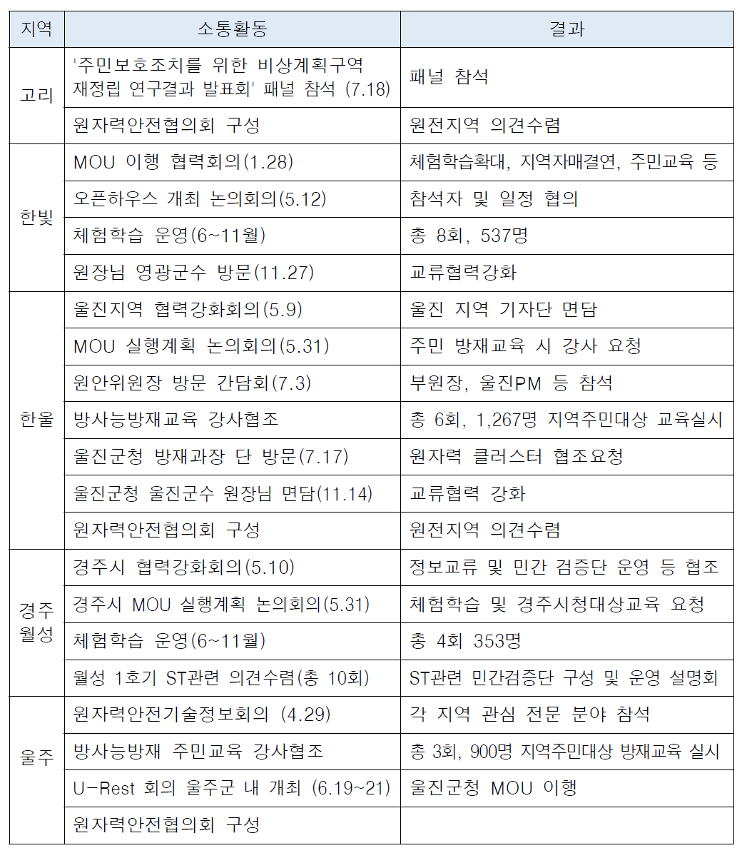 2013년 원전지역 지자체와의 협력사항