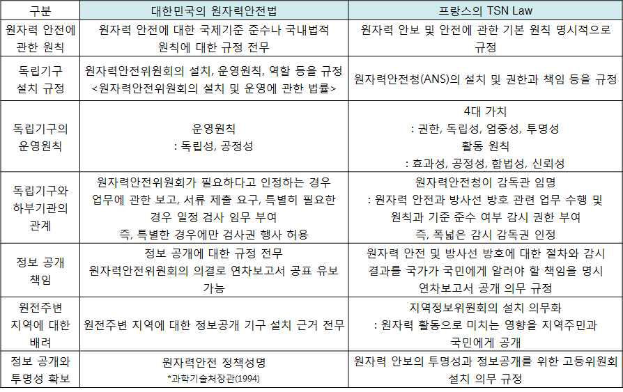 대한민국의 원자력안전법과 프랑스의 TSN Law