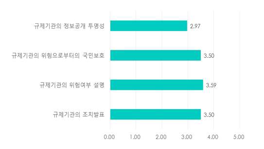 규제기관에 대한 인신수준 조사 결과