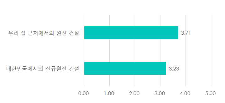 원전에 대한 사회문화적 수용성 수준 조사 결과