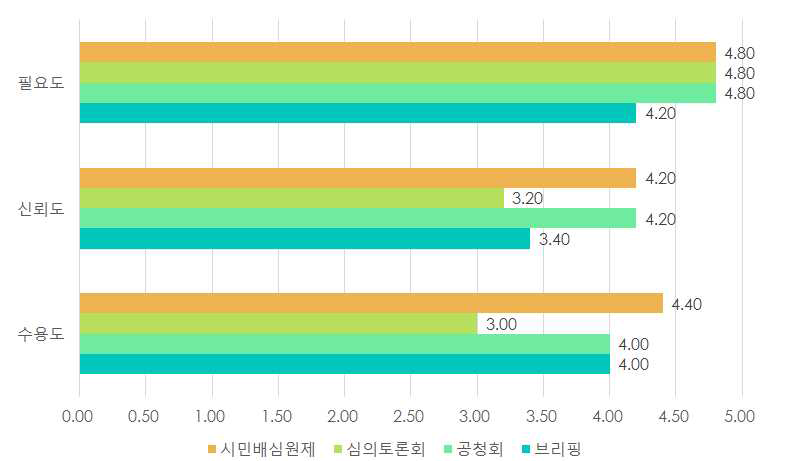 소통 유형별 결과에 대한 수용도/신뢰도/필요도 조사 결과