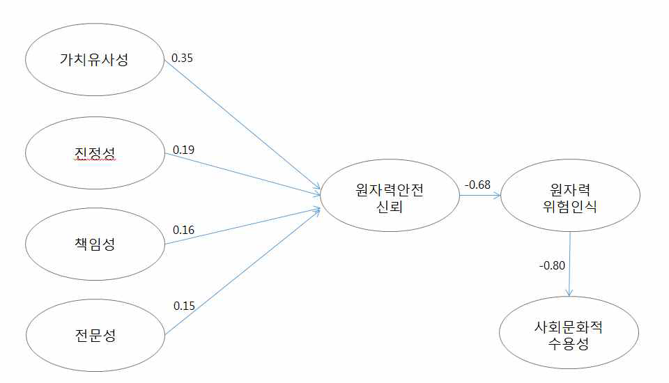 원자력안전 신뢰에 대한 영향요인 분석