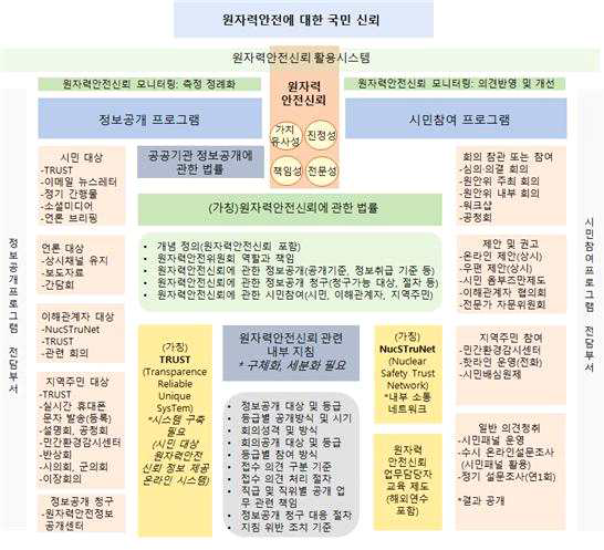 원자력안전신뢰 활용시스템의 구축 및 운영