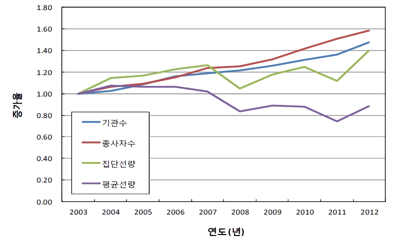 그림 4-31 방사선작업종사자의 기관수, 종사자수, 집단선량, 평균선량의 변화추이