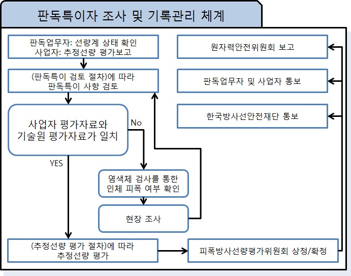 그림 5-1. 판독특이자 조사 및 기록관리 체계