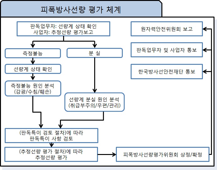 그림 5-2. 피폭방사선량 평가 체계