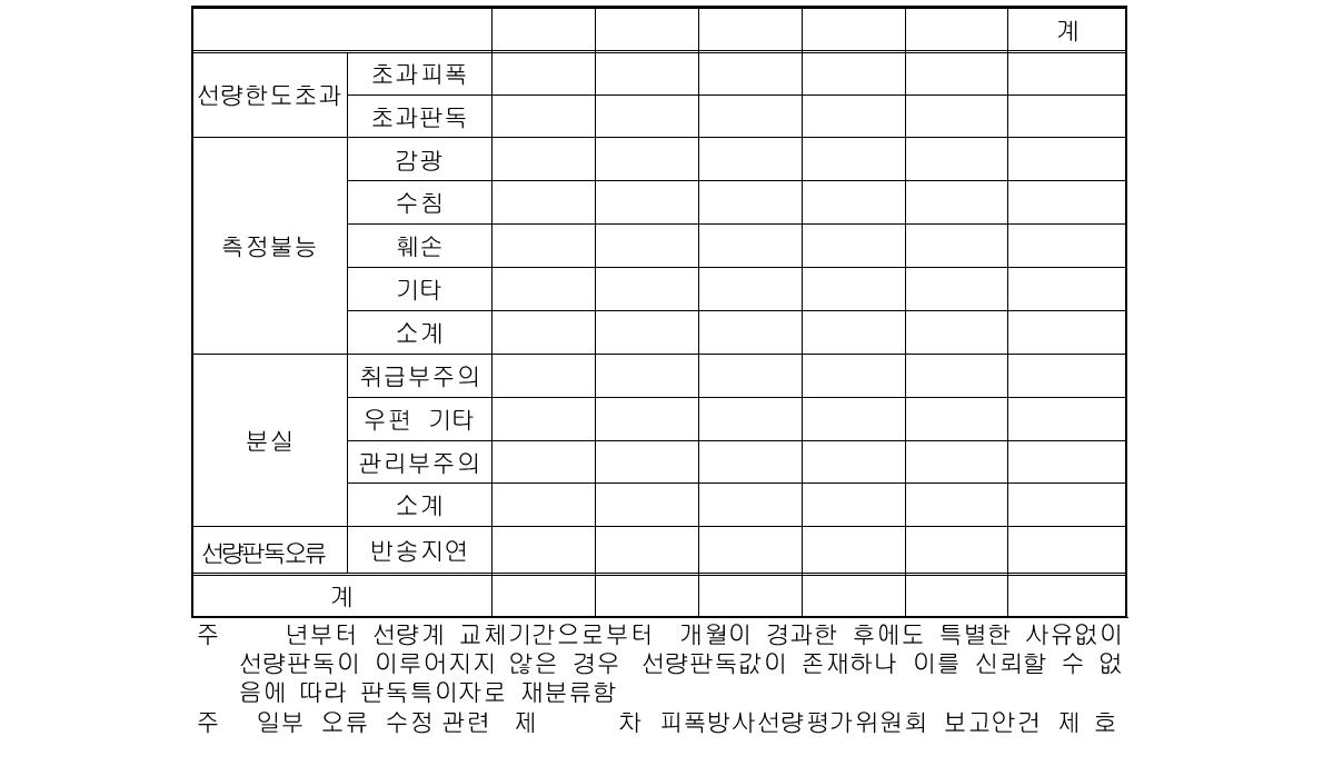 최근 5년간 연도별 판독특이자 현황