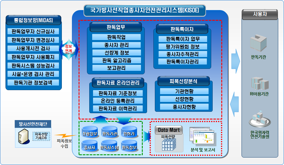 그림 2-1 작업종사자안전관리시스템(KISOE) 구성도