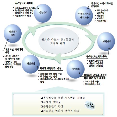 그림 2-2 웹기반 사용자 통합관리