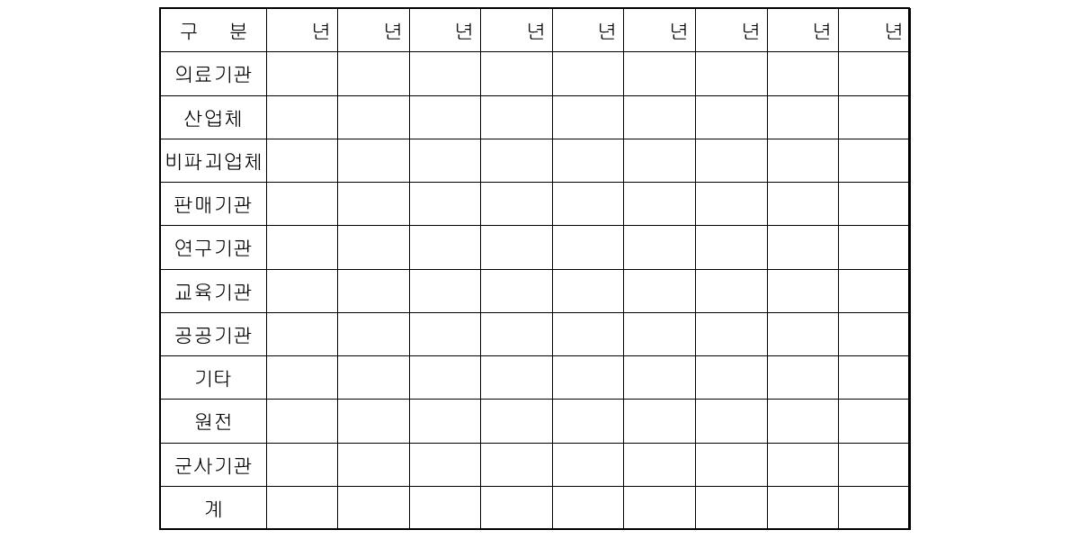 연도별 종사자 정보(‘04년 ~ ’12년), 단위 : 명