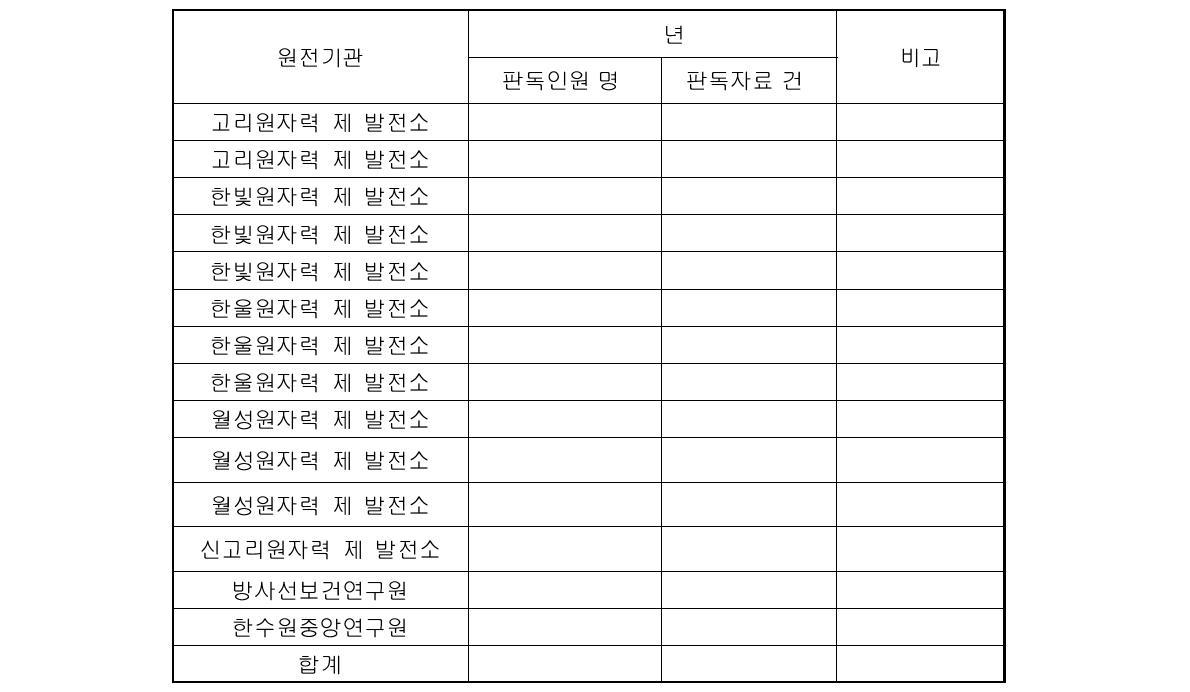 원전판독업무자 판독정보 수집결과