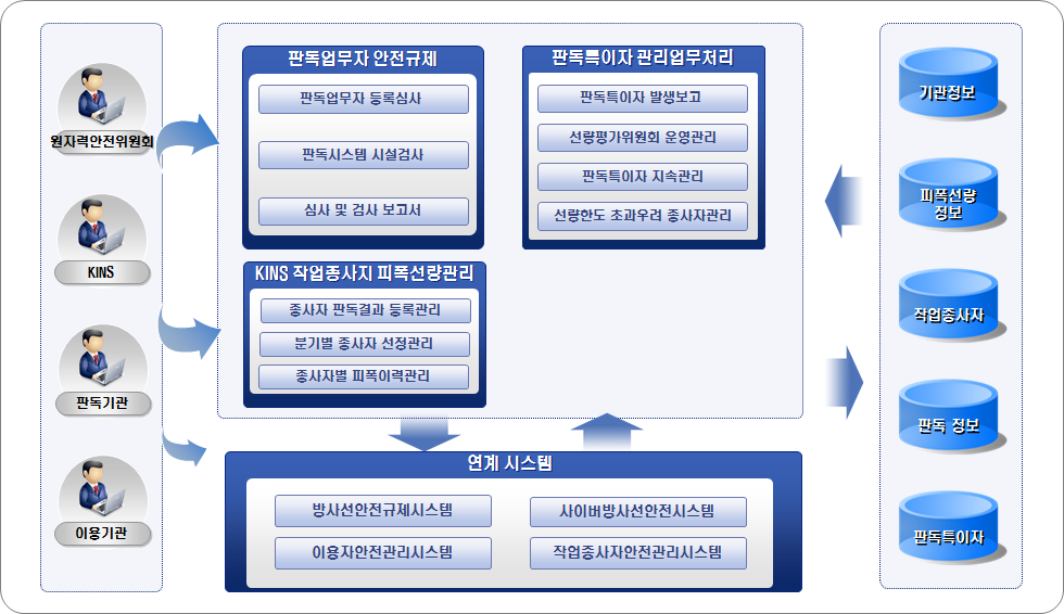 그림 3-1. 국가방사선작업종사자안전관리시스템 고도화 목표시스템 구성도