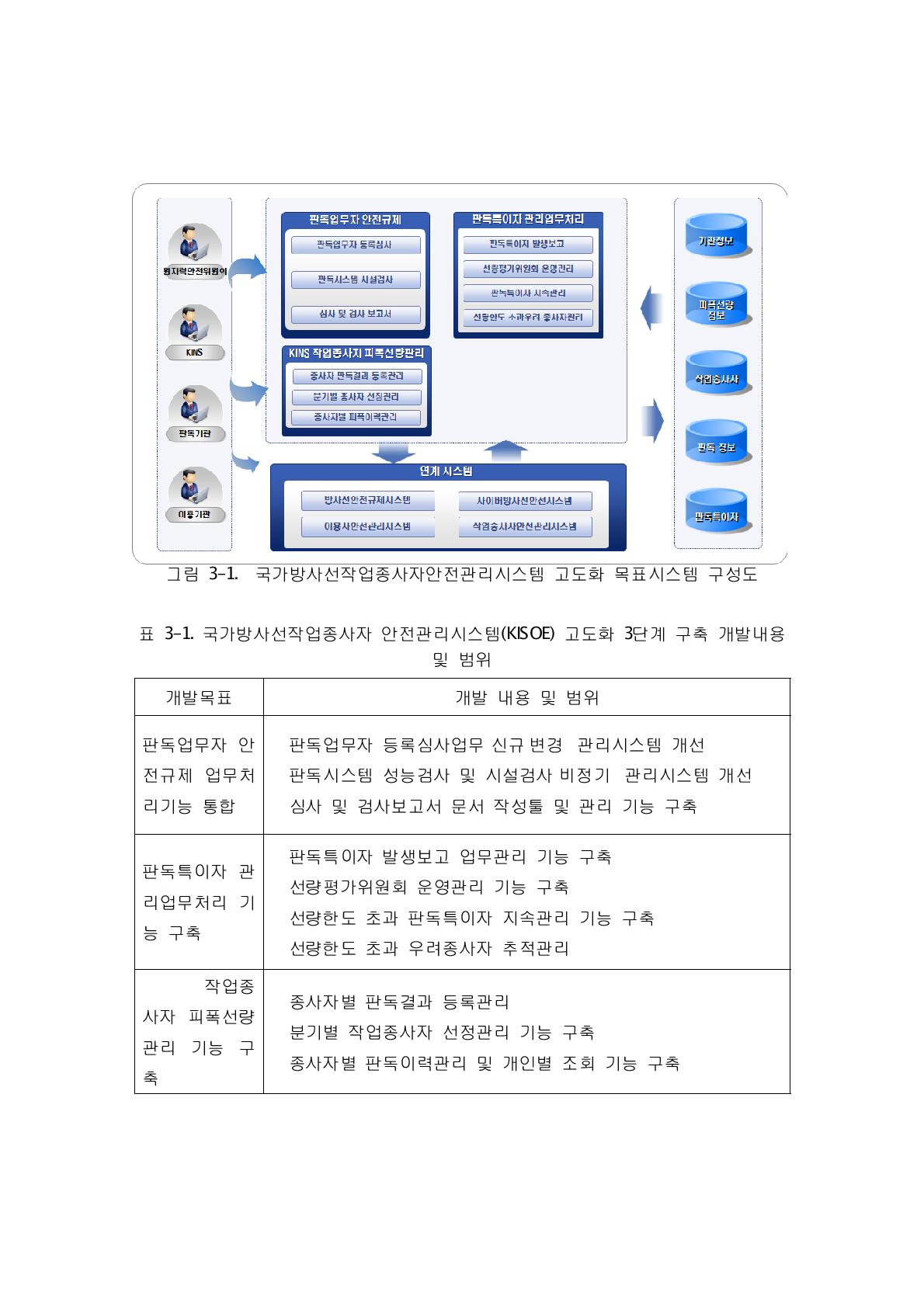 국가방사선작업종사자 안전관리시스템(KISOE) 고도화 3단계 구축 개발내용