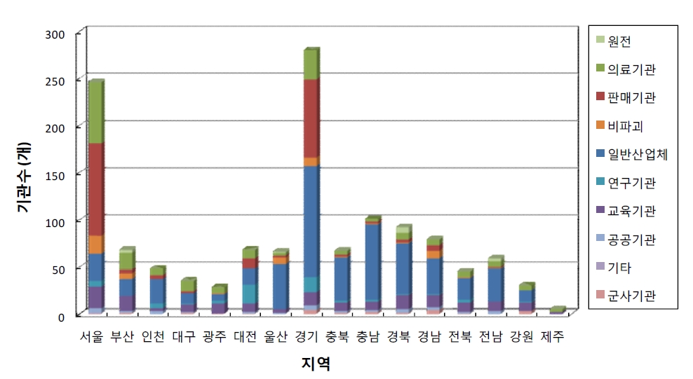 그림 4-2 지역별 기관형태에 따른 기관수 분포 (2012)