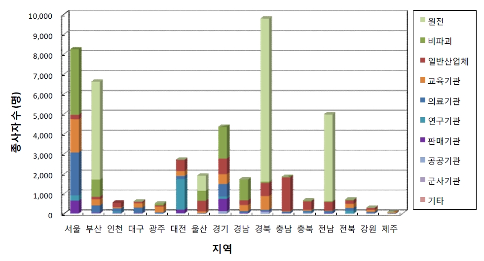 그림 4-5 지역별 기관형태에 따른 방사선 작업종사자수 분포 (2012)