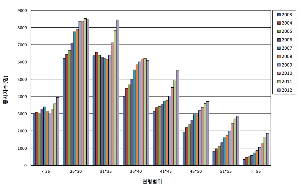 그림 4-9 연령범위에 따른 방사선작업종사자의 연도별 종사자수 변화 추이