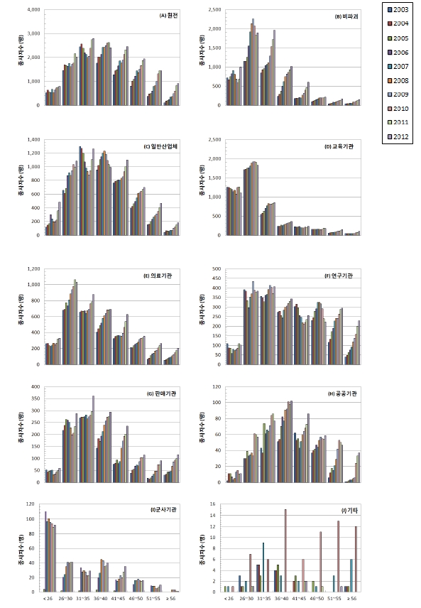 그림 4-10 기관형태에 따른 연령별 종사자수 변화추이