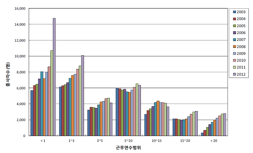 그림 4-11 근무연수범위에 따른 방사선작업종사자의 연도별 종사자수 변화 추이