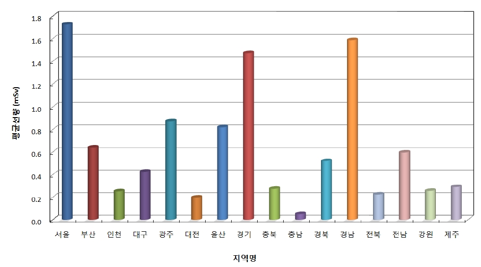 그림 4-15 지역별 방사선 작업종사자의 1인당 평균선량 분포 (2012)