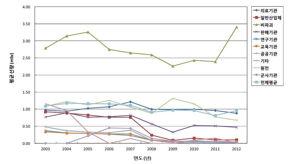 그림 4-16 기관형태에 따른 연도별 평균선량 변화 추이