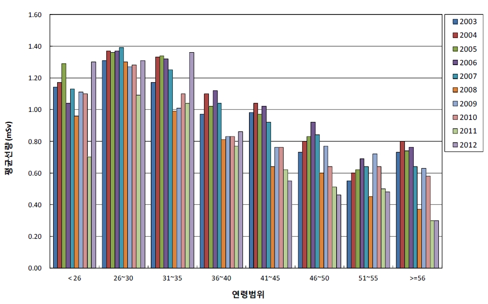 그림 4-17 연령범위에 따른 방사선작업종사자의 연도별 연간 평균선량 변화 추이