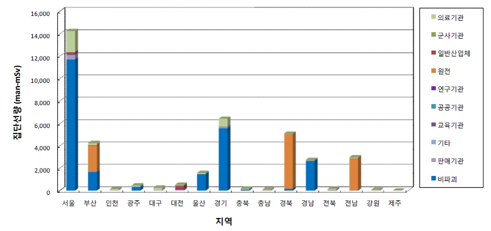 그림 4-22 지역별 기관형태에 따른 집단선량 분포 (2012)